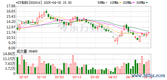 配资行业第一门户 *ST和科(002816.SZ)：2025年一季报净利润为326.67万元，同比扭亏为盈