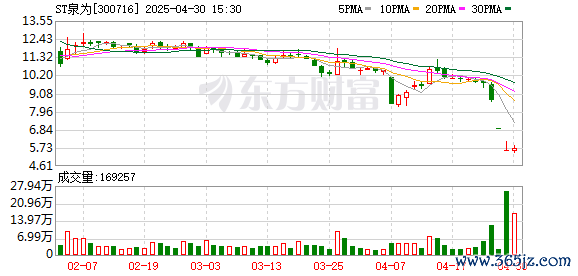 配资加杠杆 ST泉为(300716.SZ)：2025年一季报净利润为-1667.85万元