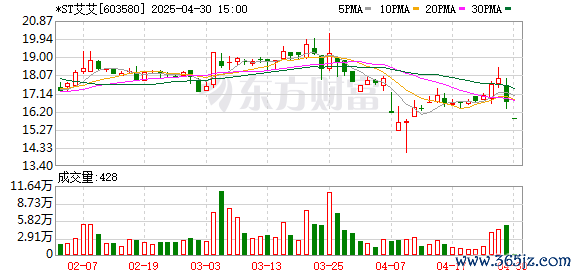 配资网在线登录 *ST艾艾(603580.SH)：2025年一季报净利润为541.02万元